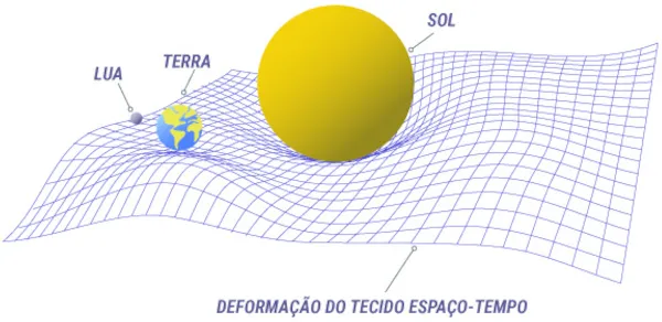 gravidade formula